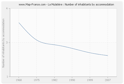 La Mulatière : Number of inhabitants by accommodation